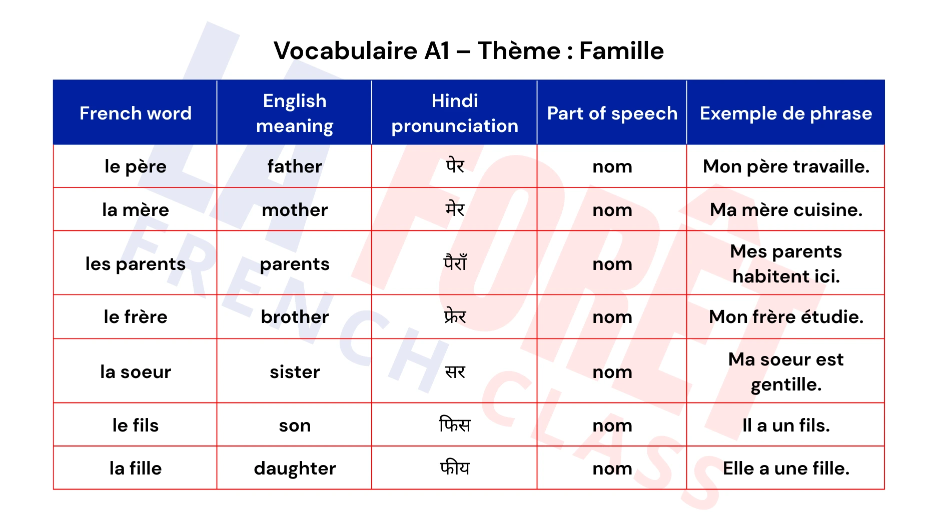 Vocabulary A1